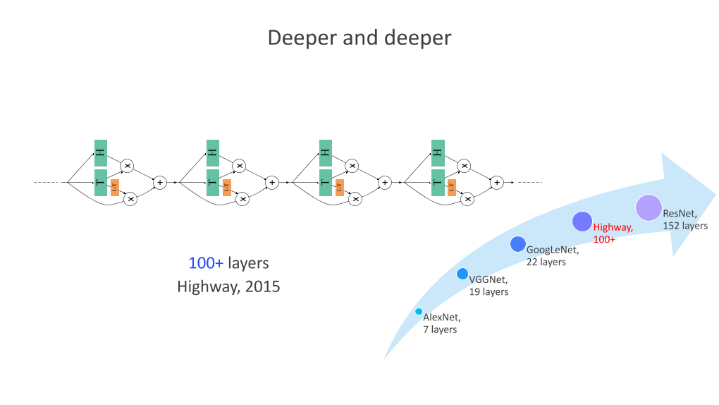 /【T112017-技术驱动未来分会场】CNN Architecture Design - From Deeper to Wider-7